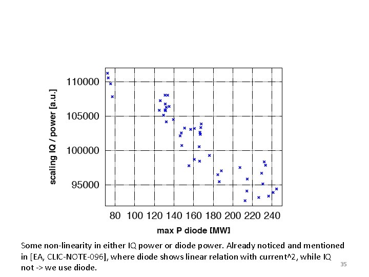 Some non-linearity in either IQ power or diode power. Already noticed and mentioned in