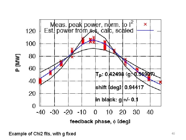 Example of Chi 2 fits, with g fixed 40 