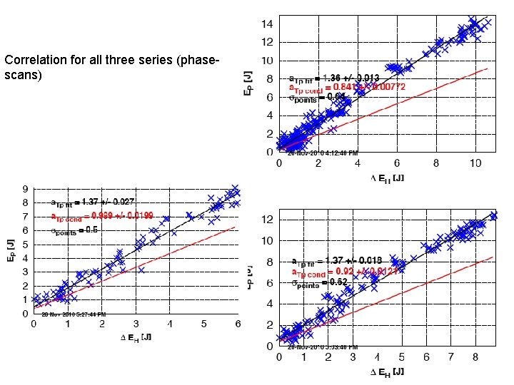 Correlation for all three series (phasescans) 43 