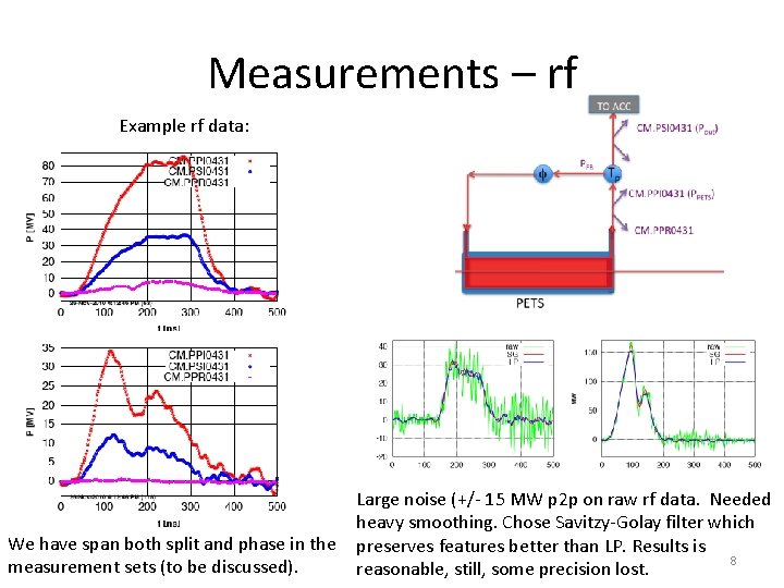 Measurements – rf Example rf data: We have span both split and phase in