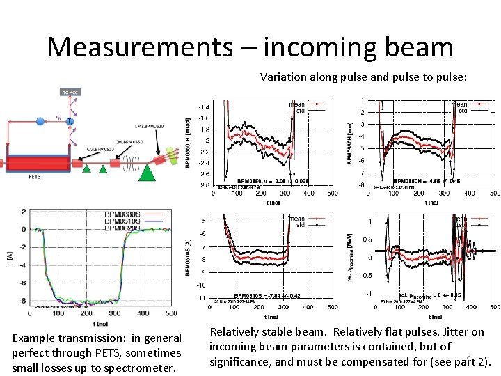 Measurements – incoming beam Variation along pulse and pulse to pulse: Example transmission: in