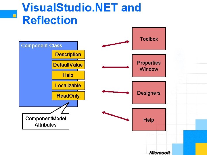 Visual. Studio. NET and Reflection Toolbox Component Class Description Default. Value Properties Window Help