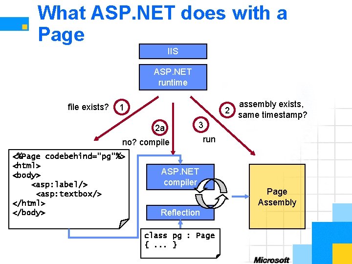 What ASP. NET does with a Page IIS ASP. NET runtime file exists? assembly