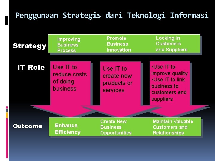 Penggunaan Strategis dari Teknologi Informasi Strategy IT Role Outcome Improving Business Process Promote Business