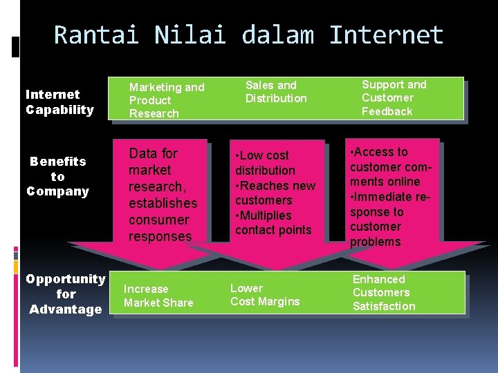 Rantai Nilai dalam Internet Capability Benefits to Company Opportunity for Advantage Marketing and Product