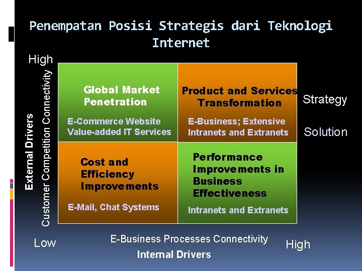 Penempatan Posisi Strategis dari Teknologi Internet Customer Competition Connectivity External Drivers High Low Global