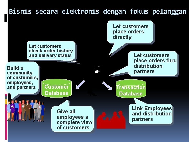 Bisnis secara elektronis dengan fokus pelanggan Let customers place orders directly Let customers check