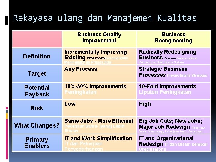 Rekayasa ulang dan Manajemen Kualitas Business Quality Improvement Definition Incrementally Improving Existing Processes. Incrementally