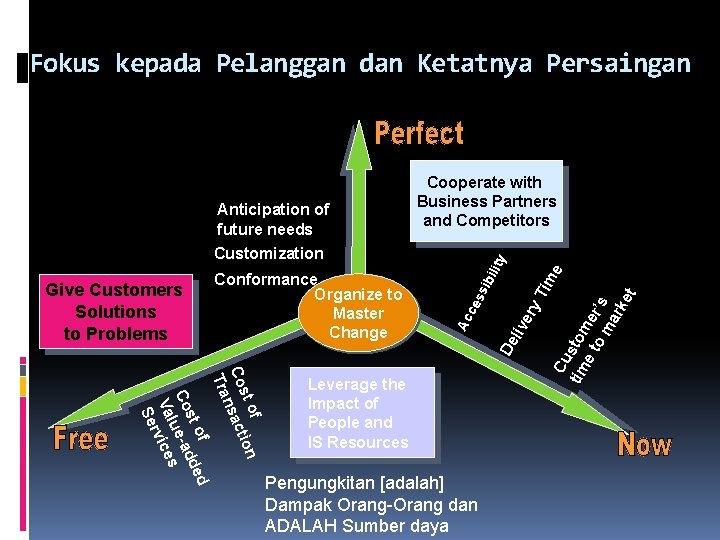 Fokus kepada Pelanggan dan Ketatnya Persaingan f st o ion Co nsact Tra of