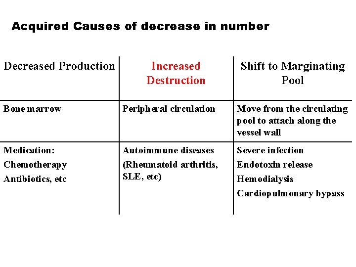 Acquired Causes of decrease in number Decreased Production Increased Destruction Shift to Marginating Pool