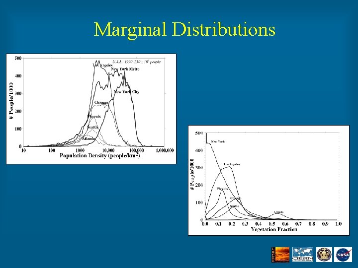 Marginal Distributions 
