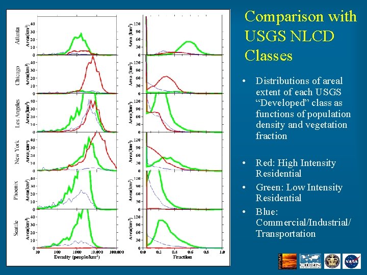 Comparison with USGS NLCD Classes • Distributions of areal extent of each USGS “Developed”