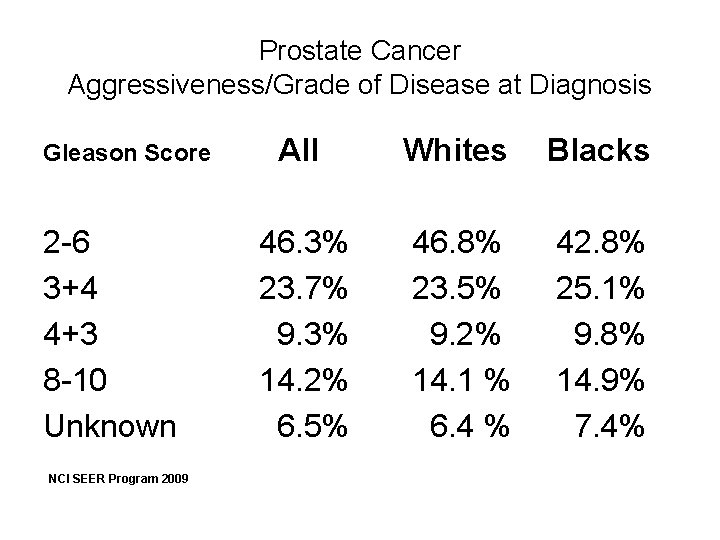 Prostate Cancer Aggressiveness/Grade of Disease at Diagnosis Gleason Score 2 -6 3+4 4+3 8