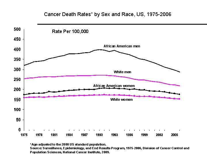 Cancer Death Rates* by Sex and Race, US, 1975 -2006 Rate Per 100, 000
