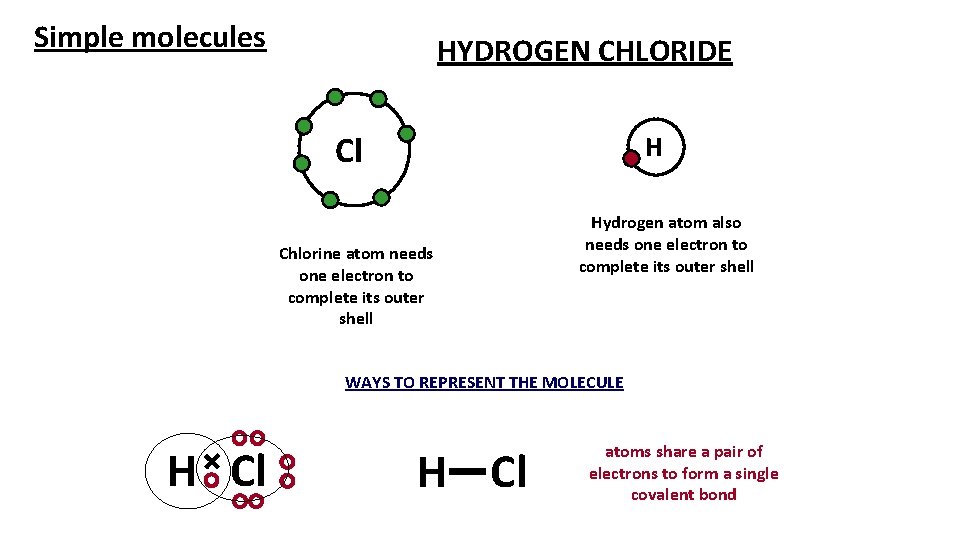 Simple molecules HYDROGEN CHLORIDE Cl H Chlorine atom needs one electron to complete its