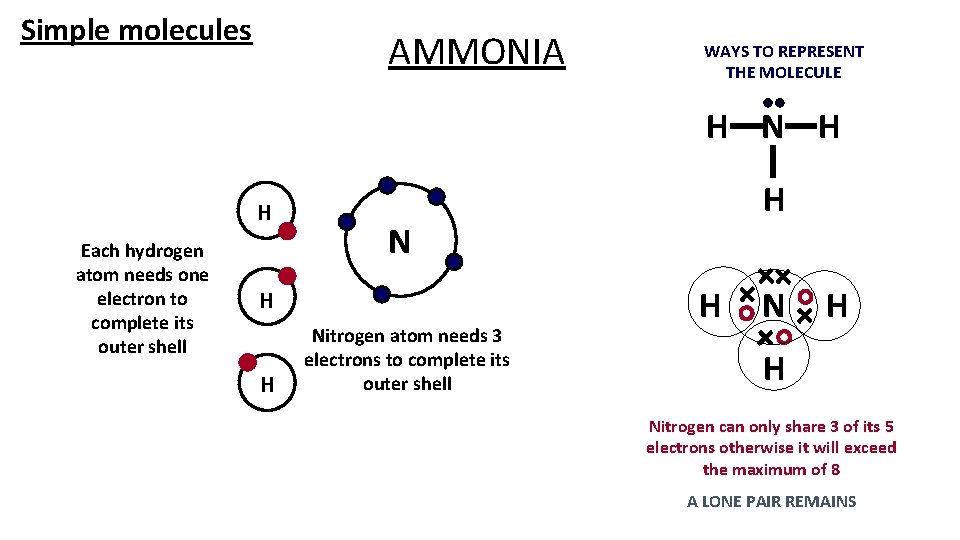 Simple molecules AMMONIA WAYS TO REPRESENT THE MOLECULE H N H H Each hydrogen