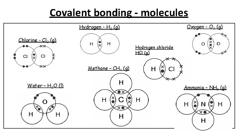 Covalent bonding - molecules Oxygen - O 2 (g) Hydrogen - H 2 (g)