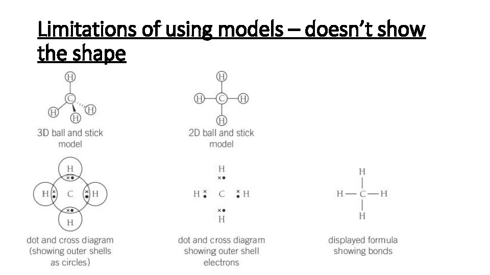 Limitations of using models – doesn’t show the shape 