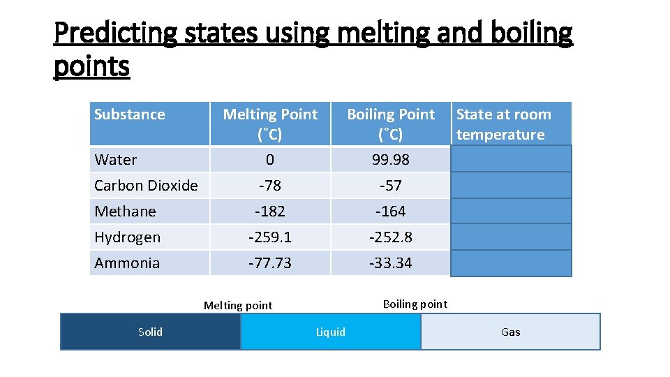 Predicting states using melting and boiling points Substance Melting Point (˚C) Boiling Point (˚C)