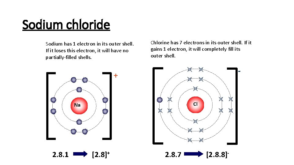 Sodium chloride Sodium has 1 electron in its outer shell. If it loses this