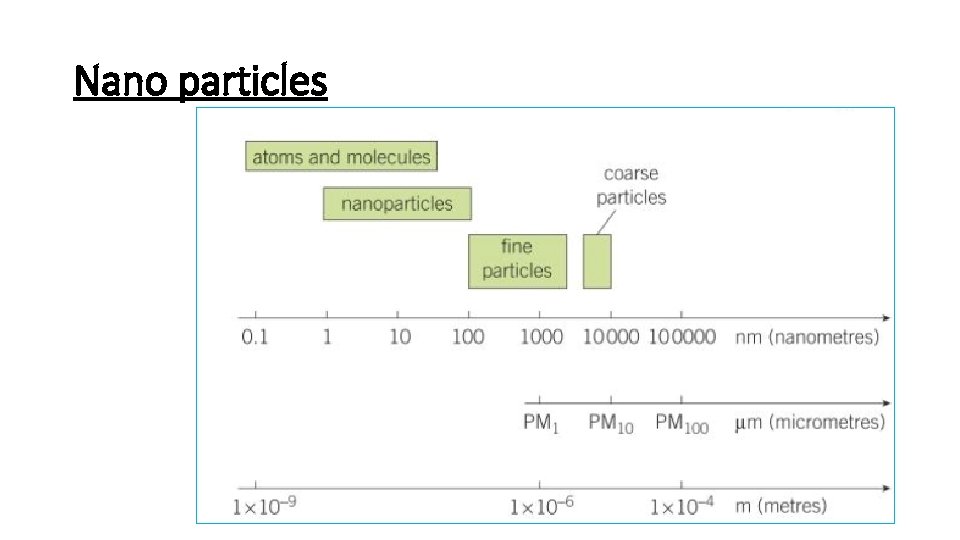 Nano particles 