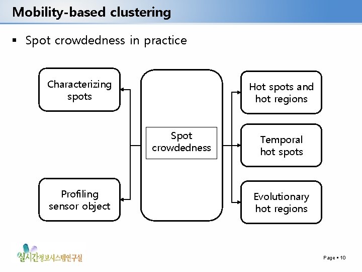 Mobility-based clustering Spot crowdedness in practice Characterizing spots Hot spots and hot regions Spot