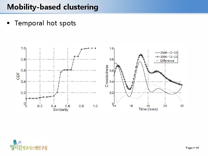 Mobility-based clustering Temporal hot spots Page 14 