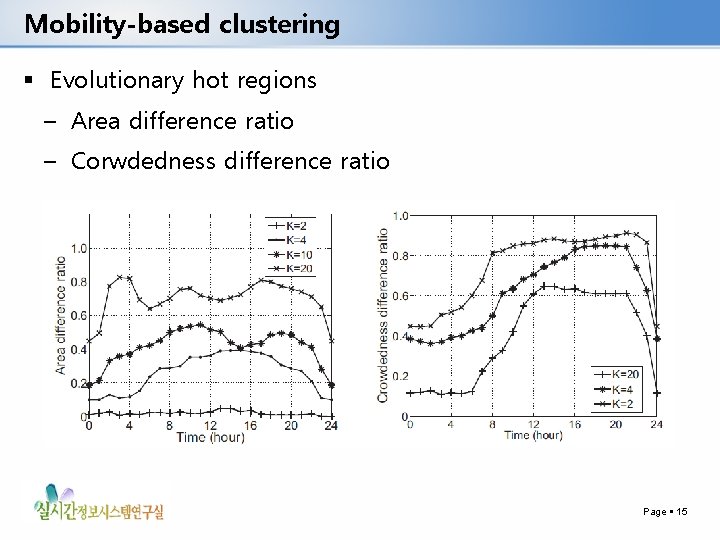 Mobility-based clustering Evolutionary hot regions – Area difference ratio – Corwdedness difference ratio Page