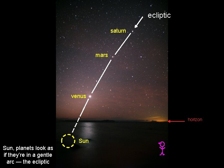 ecliptic saturn mars venus horizon Sun, planets look as if they’re in a gentle