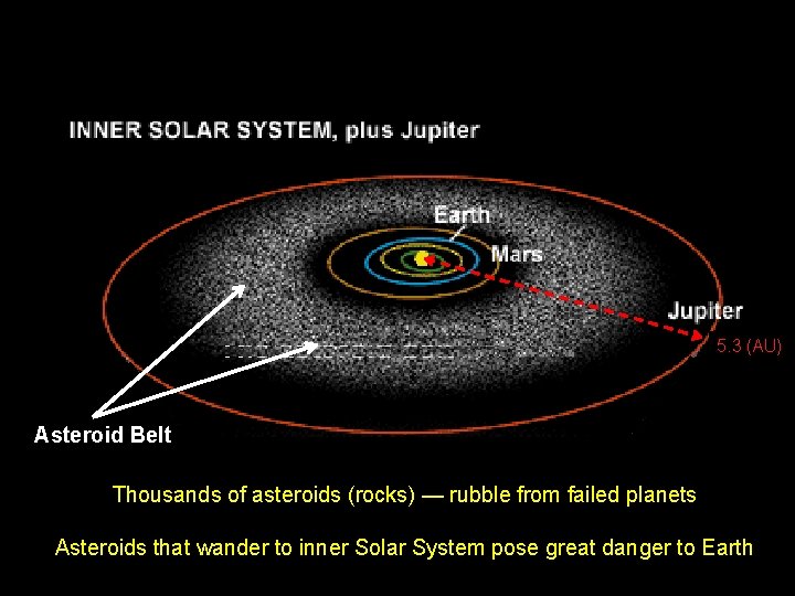 5. 3 (AU) Asteroid Belt Thousands of asteroids (rocks) — rubble from failed planets