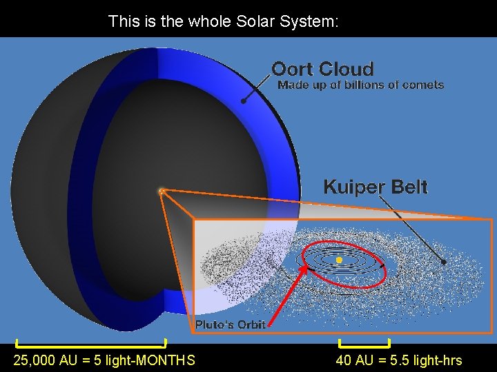 This is the whole Solar System: 25, 000 AU = 5 light-MONTHS 40 AU
