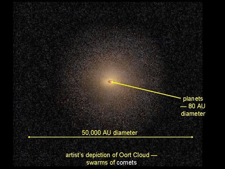 planets — 80 AU diameter 50, 000 AU diameter artist’s depiction of Oort Cloud