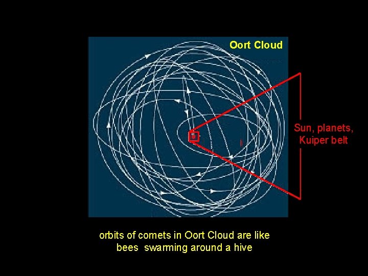 Oort Cloud Sun, planets, Kuiper belt orbits of comets in Oort Cloud are like
