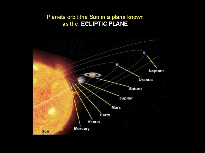 Planets orbit the Sun in a plane known as the ECLIPTIC PLANE 