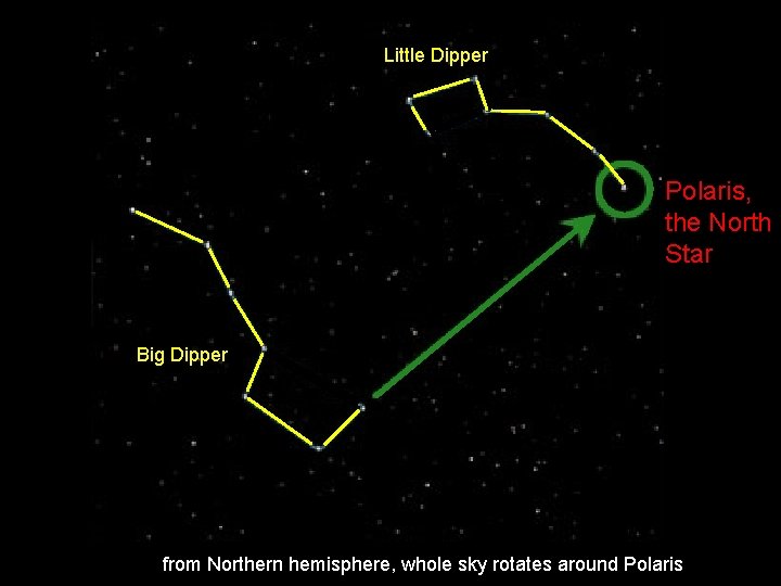 Little Dipper Polaris, the North Star Big Dipper from Northern hemisphere, whole sky rotates