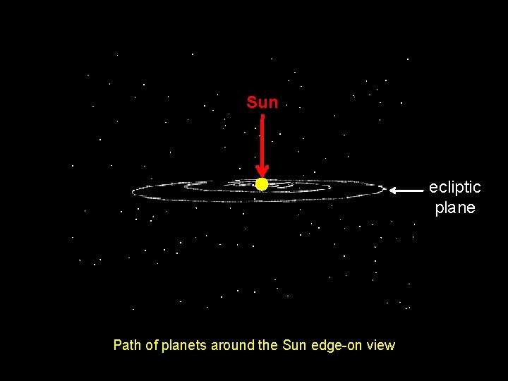 Sun ecliptic plane Path of planets around the Sun edge-on view 