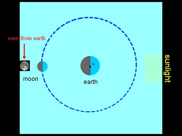 seen from earth moon earth sunlight np 