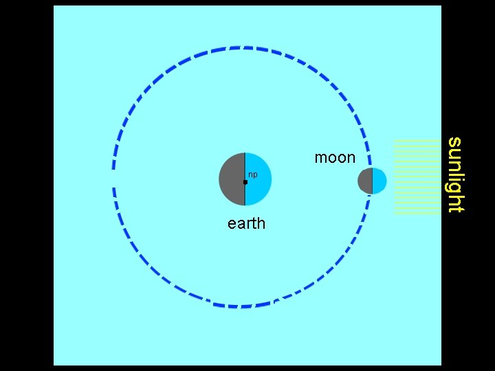np earth sunlight moon 