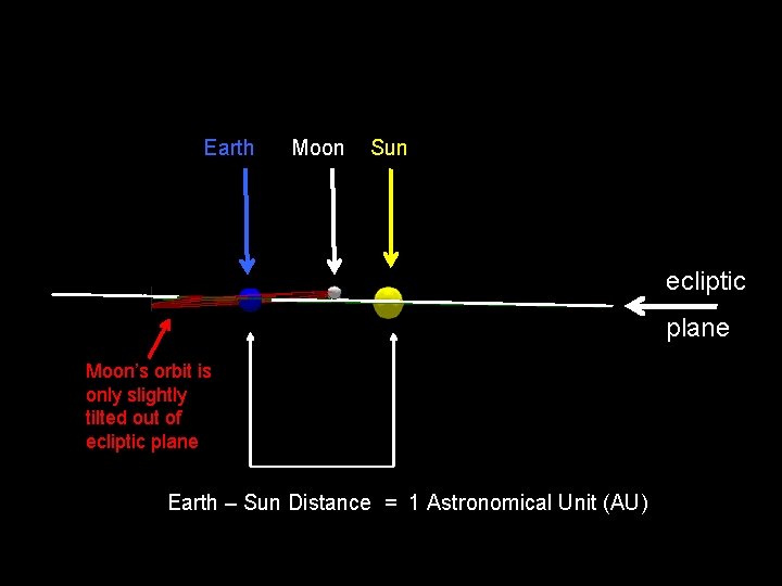 Earth Moon Sun ecliptic plane Moon’s orbit is only slightly tilted out of ecliptic