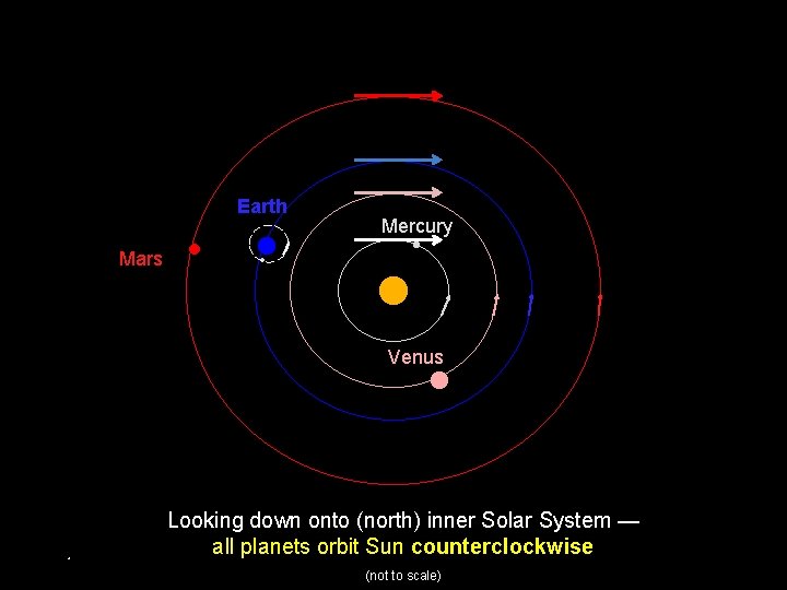 Earth Mercury Mars Venus Looking down onto (north) inner Solar System — all planets