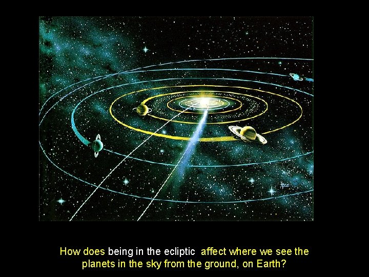 How does being in the ecliptic affect where we see the planets in the