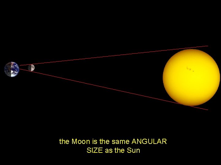the Moon is the same ANGULAR SIZE as the Sun 