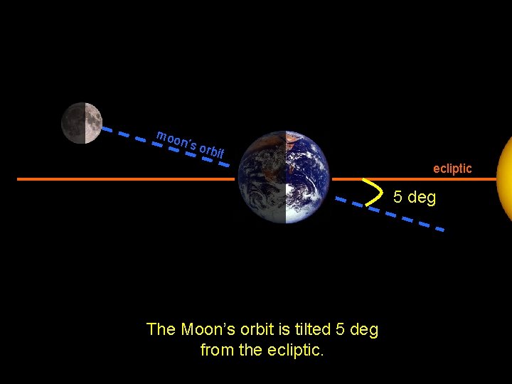 moo n ’s or bit ecliptic 5 deg The Moon’s orbit is tilted 5