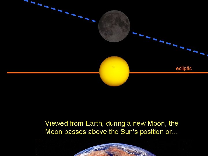 ecliptic Viewed from Earth, during a new Moon, the Moon passes above the Sun’s