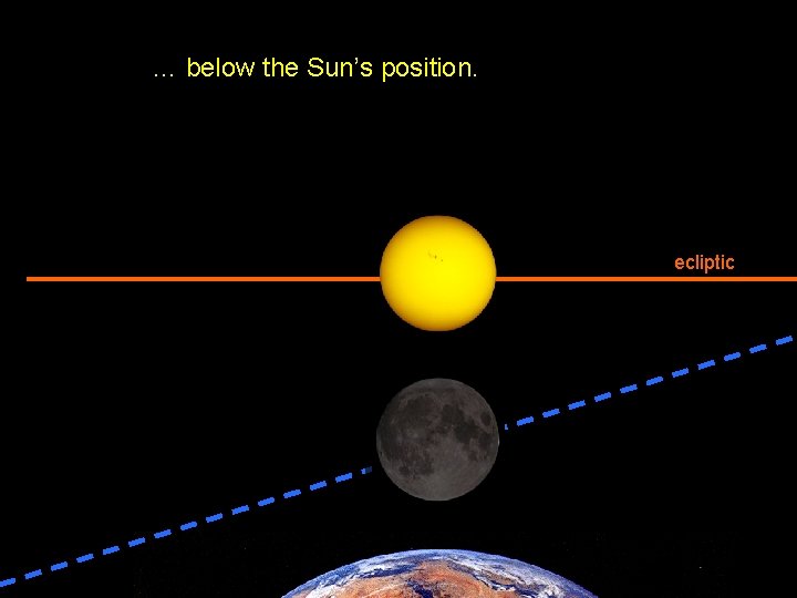 … below the Sun’s position. ecliptic 