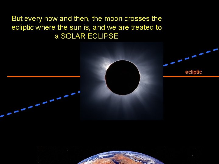 But every now and then, the moon crosses the ecliptic where the sun is,