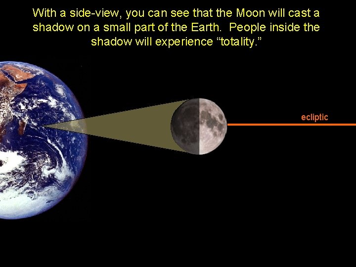 With a side-view, you can see that the Moon will cast a shadow on