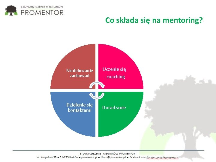 Co składa się na mentoring? Modelowanie zachowań Uczenie się - coaching Dzielenie się kontaktami