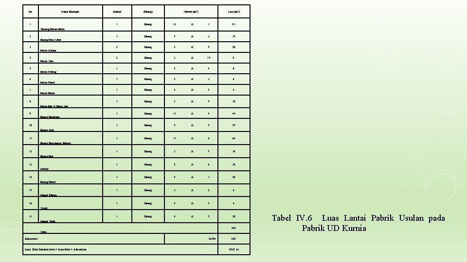 No Nama Ruangan 1 Jumlah (Ruang) Ukuran (m²) Luas (m²) 1 Ruang 13 X