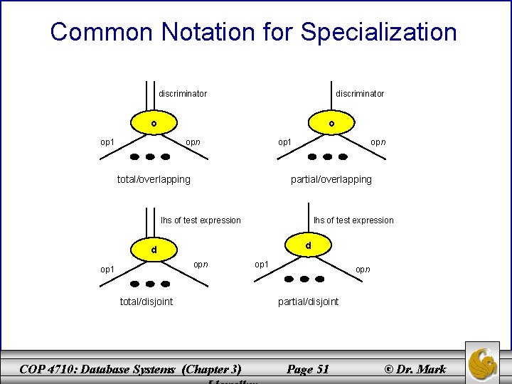 Common Notation for Specialization discriminator o o op 1 opn op 1 total/overlapping opn